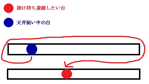 掛け持ち遊戯確保ルート