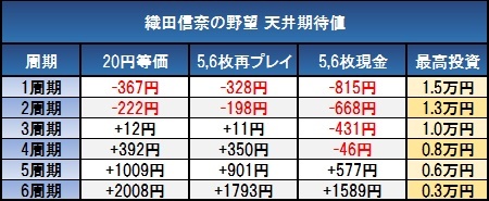 織田信奈の野望-天井期待値