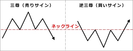 逆三尊