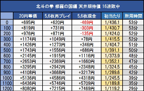 北斗修羅16連敗期待値