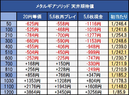 メタルギアソリッド天井期待値