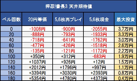 押忍 番長3 天井 期待値 狙い目 ヤメ時etc 怒リーマー 怒リーマン