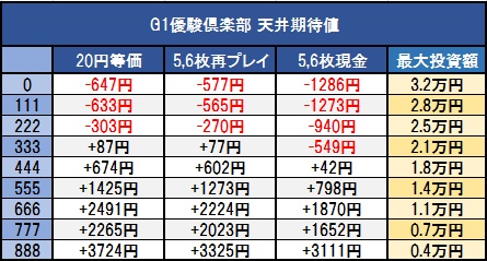 G1優駿倶楽部-天井期待値