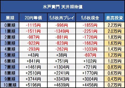 水戸黄門 天井 期待値 狙い目 ヤメ時etc 怒リーマー 怒リーマン