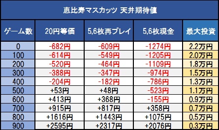 恵比寿マスカッツ天井期待値