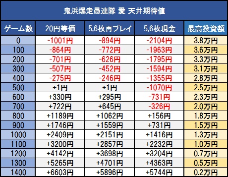 鬼浜爆走紅蓮隊-愛情恋歌編-天井期待値