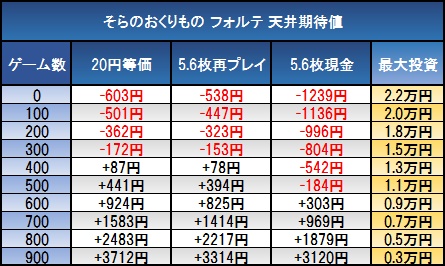 そらのおとしものフォルテ 天井 期待値 狙い目 ヤメ時 リセット恩恵etc 怒リーマー 怒リーマン