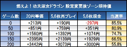 カンフーレディドラゴン 天井 期待値 狙い目 ヤメ時 リセット恩恵etc 怒リーマー 怒リーマン