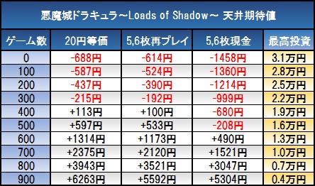 悪魔城ドラキュラ_ロードオブシャドウ_天井期待値