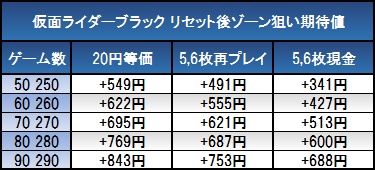 仮面ライダーブラック 天井 期待値 狙い目 ヤメ時 リセット恩恵etc 怒リーマー 怒リーマン